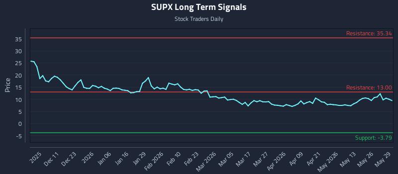 SUPX Long Term Analysis for June 1 2026 SUPX Long Term Analysis for June 1 2026