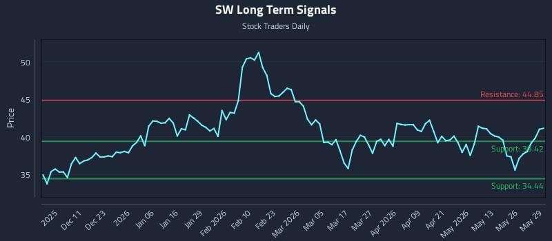 SW Long Term Analysis for June 1 2026 SW Long Term Analysis for June 1 2026