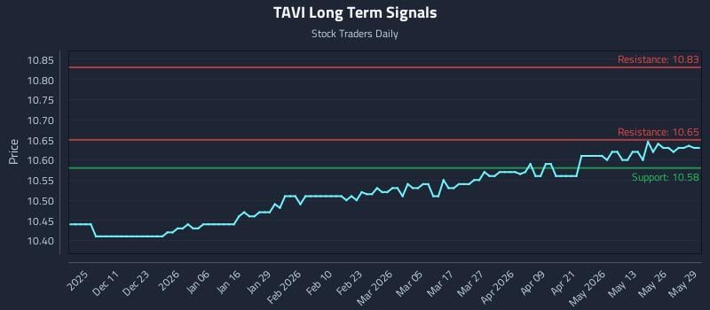 TAVI Long Term Analysis for June 1 2026 TAVI Long Term Analysis for June 1 2026