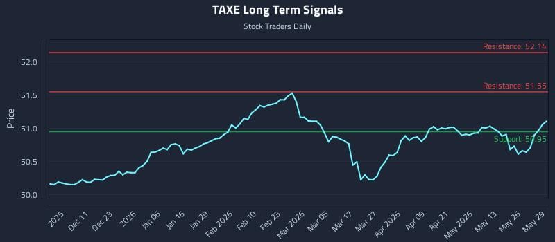 TAXE Long Term Analysis for June 1 2026 TAXE Long Term Analysis for June 1 2026