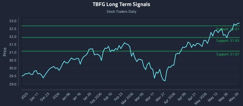 TBFG Long Term Analysis for June 1 2026
