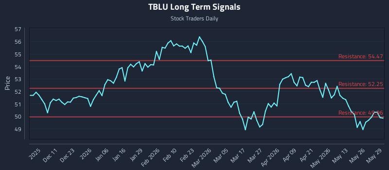 TBLU Long Term Analysis for June 1 2026 TBLU Long Term Analysis for June 1 2026