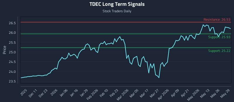 TDEC Long Term Analysis for June 1 2026 TDEC Long Term Analysis for June 1 2026