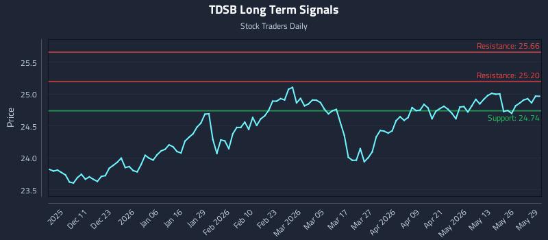 TDSB Long Term Analysis for June 1 2026