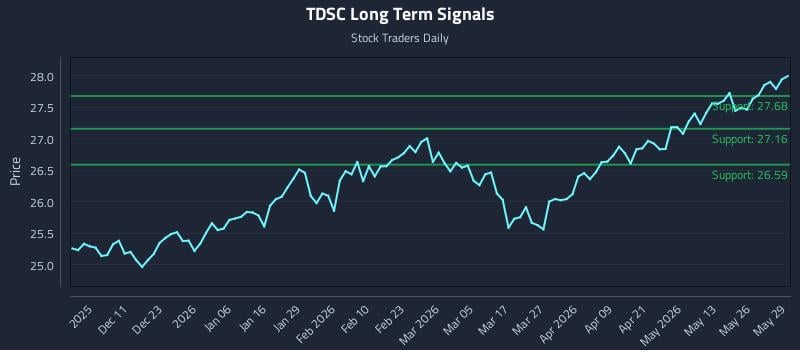 TDSC Long Term Analysis for June 1 2026 TDSC Long Term Analysis for June 1 2026
