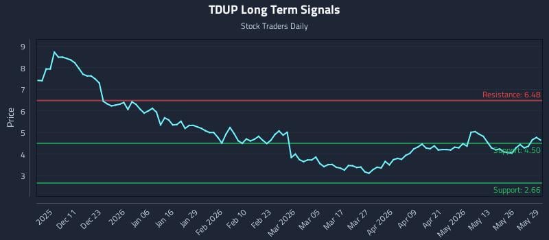 TDUP Long Term Analysis for June 1 2026 TDUP Long Term Analysis for June 1 2026
