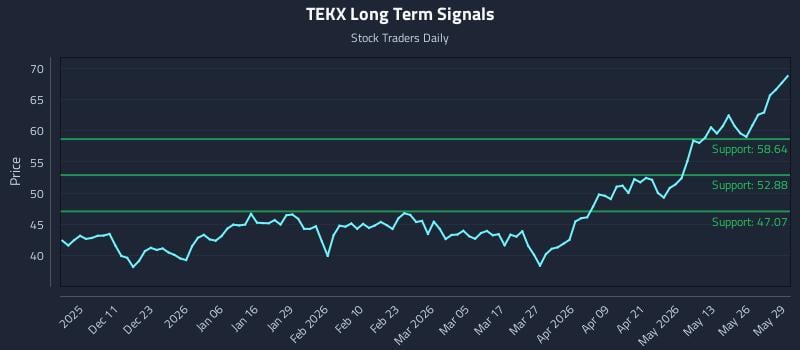 TEKX Long Term Analysis for June 1 2026 TEKX Long Term Analysis for June 1 2026