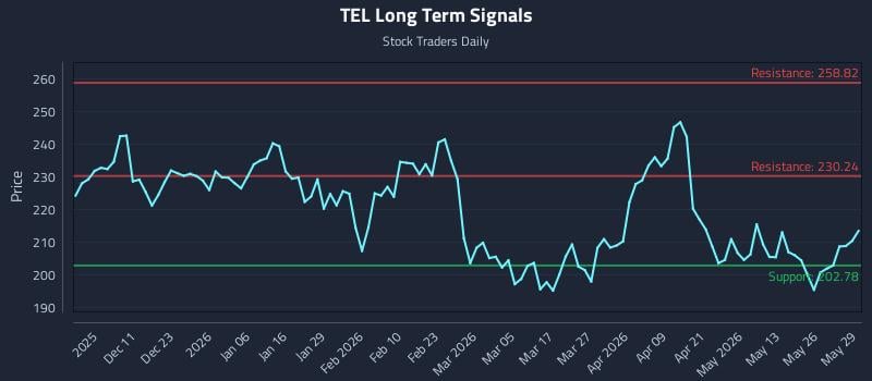 TEL Long Term Analysis for June 1 2026 TEL Long Term Analysis for June 1 2026