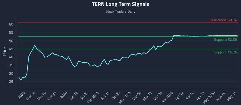 TERN Long Term Analysis for June 1 2026 TERN Long Term Analysis for June 1 2026