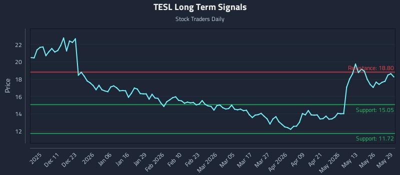 TESL Long Term Analysis for June 1 2026 TESL Long Term Analysis for June 1 2026
