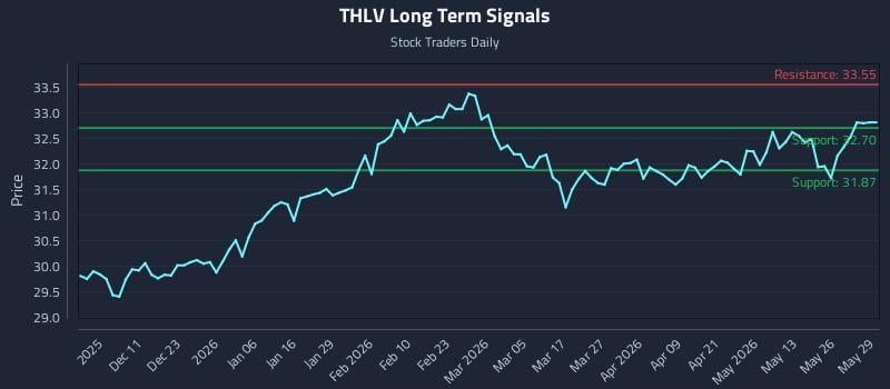 THLV Long Term Analysis for June 1 2026 THLV Long Term Analysis for June 1 2026