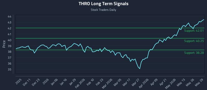 THRO Long Term Analysis for June 1 2026 THRO Long Term Analysis for June 1 2026
