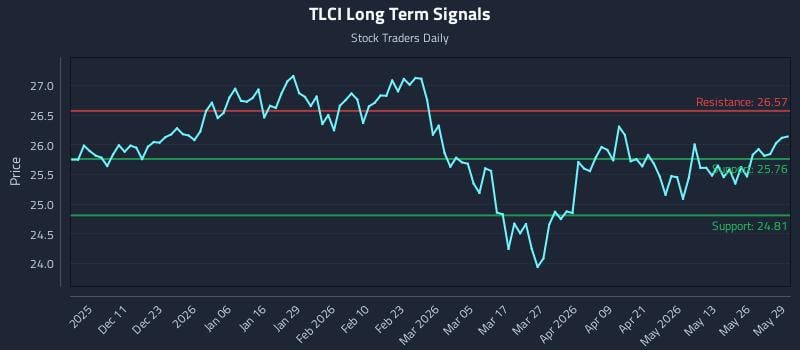 TLCI Long Term Analysis for June 1 2026 TLCI Long Term Analysis for June 1 2026