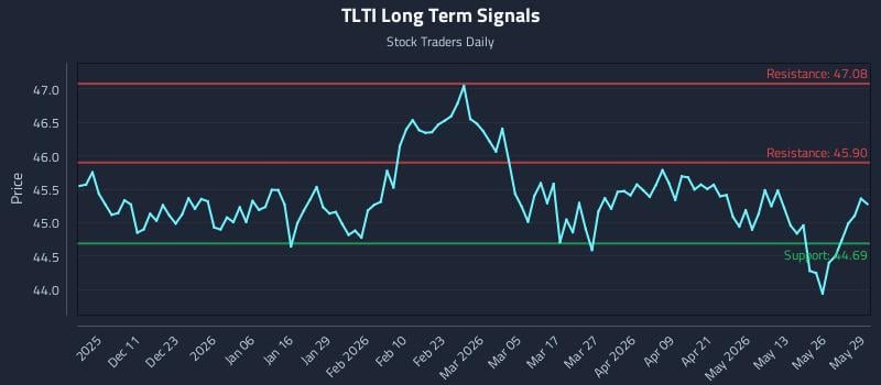 TLTI Long Term Analysis for June 1 2026 TLTI Long Term Analysis for June 1 2026