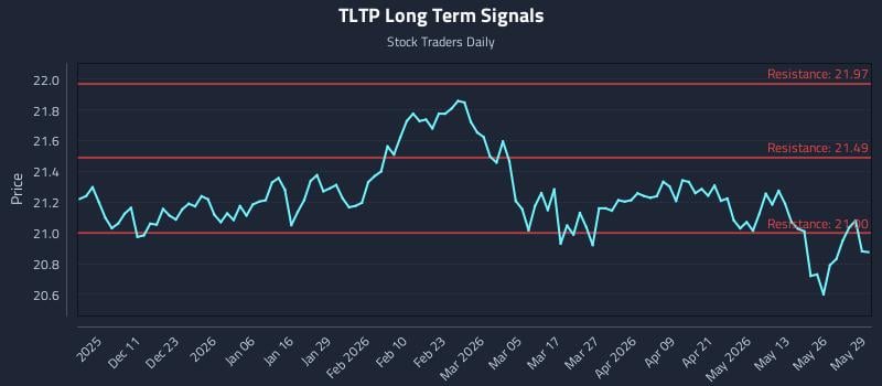 TLTP Long Term Analysis for June 1 2026 TLTP Long Term Analysis for June 1 2026