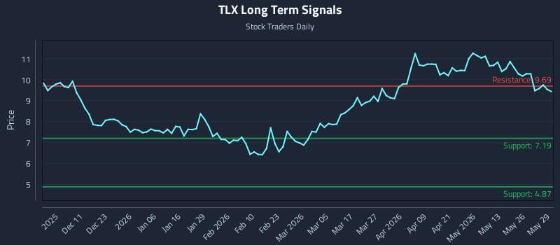 TLX Long Term Analysis for June 1 2026 TLX Long Term Analysis for June 1 2026