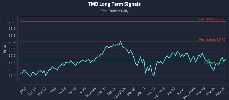 TMB Long Term Analysis for June 1 2026 TMB Long Term Analysis for June 1 2026