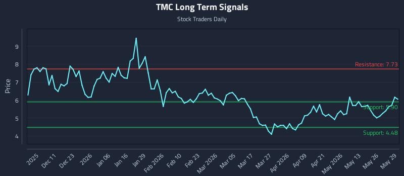 TMC Long Term Analysis for June 1 2026 TMC Long Term Analysis for June 1 2026
