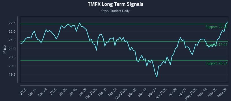 TMFX Long Term Analysis for June 1 2026 TMFX Long Term Analysis for June 1 2026