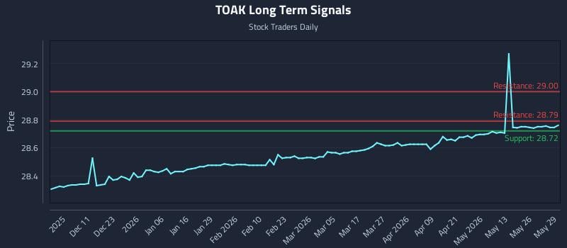 TOAK Long Term Analysis for June 1 2026 TOAK Long Term Analysis for June 1 2026