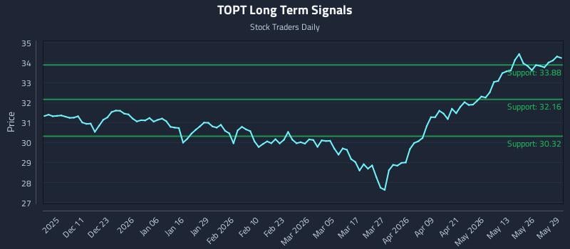 TOPT Long Term Analysis for June 1 2026 TOPT Long Term Analysis for June 1 2026