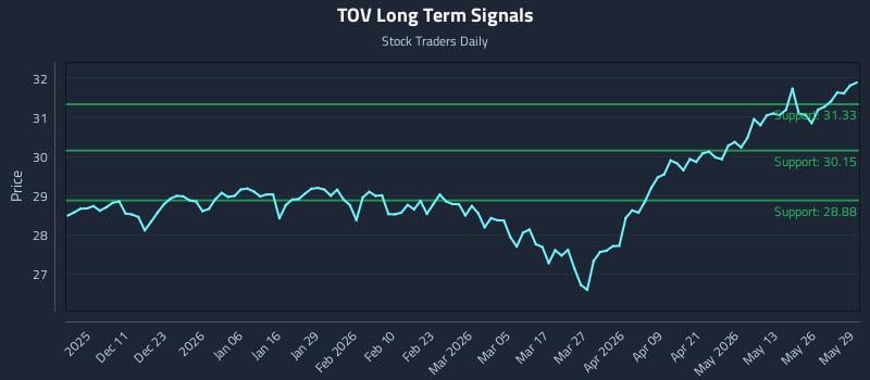 TOV Long Term Analysis for June 1 2026 TOV Long Term Analysis for June 1 2026