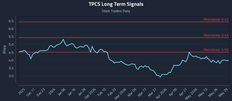 TPCS Long Term Analysis for June 1 2026 TPCS Long Term Analysis for June 1 2026