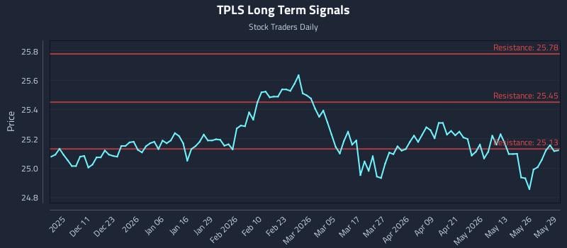 TPLS Long Term Analysis for June 1 2026 TPLS Long Term Analysis for June 1 2026