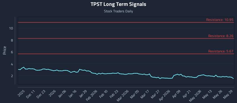 TPST Long Term Analysis for June 1 2026 TPST Long Term Analysis for June 1 2026