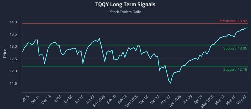TQQY Long Term Analysis for June 1 2026 TQQY Long Term Analysis for June 1 2026
