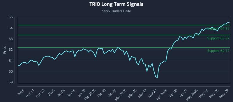 TRIO Long Term Analysis for June 1 2026 TRIO Long Term Analysis for June 1 2026