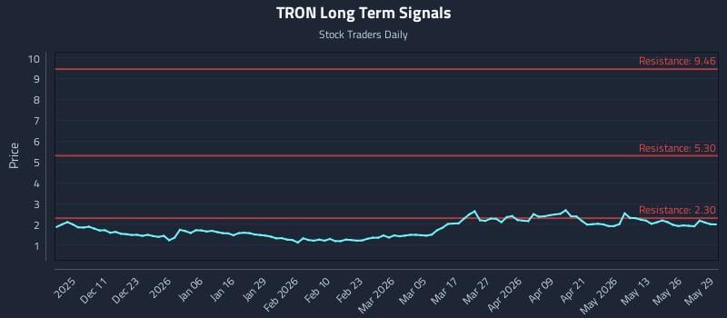 TRON Long Term Analysis for June 1 2026 TRON Long Term Analysis for June 1 2026