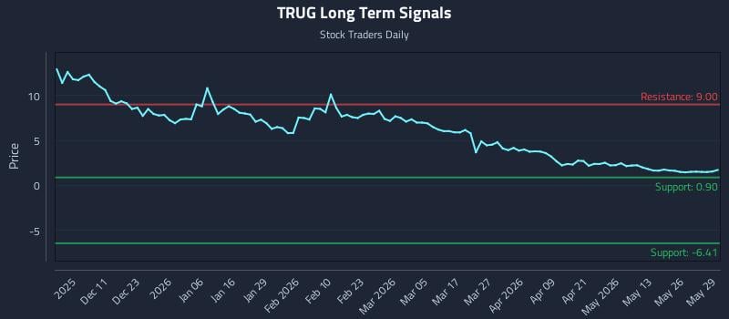 TRUG Long Term Analysis for June 1 2026 TRUG Long Term Analysis for June 1 2026