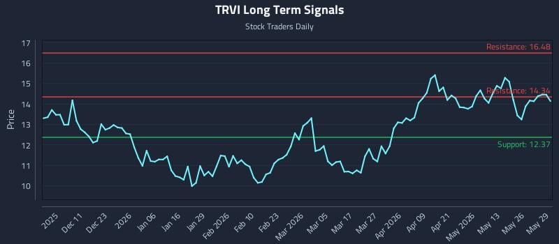 TRVI Long Term Analysis for June 1 2026 TRVI Long Term Analysis for June 1 2026
