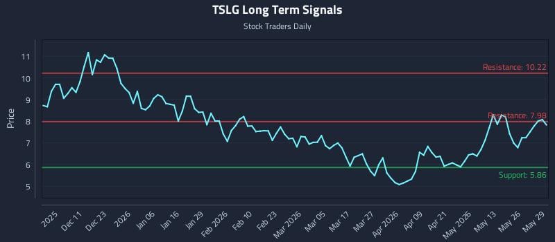 TSLG Long Term Analysis for June 1 2026 TSLG Long Term Analysis for June 1 2026