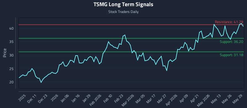 TSMG Long Term Analysis for June 1 2026 TSMG Long Term Analysis for June 1 2026