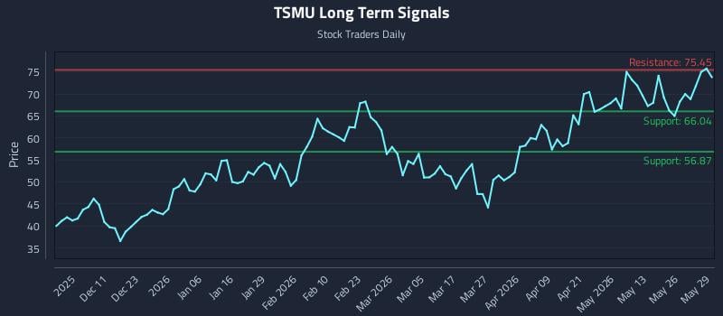 TSMU Long Term Analysis for June 1 2026 TSMU Long Term Analysis for June 1 2026