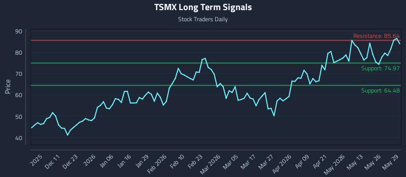 TSMX Long Term Analysis for June 1 2026