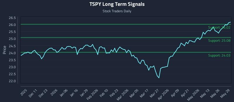 TSPY Long Term Analysis for June 1 2026 TSPY Long Term Analysis for June 1 2026