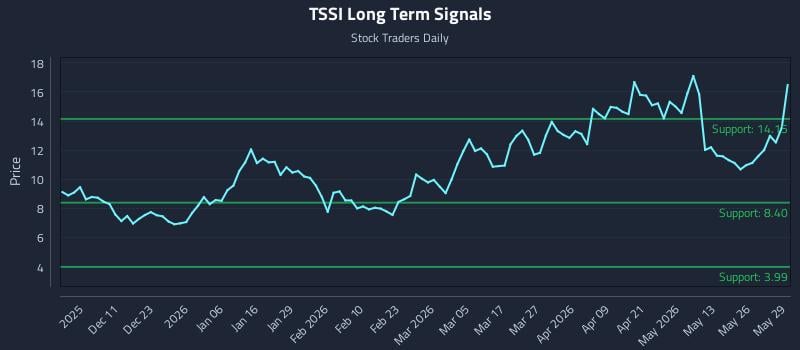 TSSI Long Term Analysis for June 1 2026 TSSI Long Term Analysis for June 1 2026