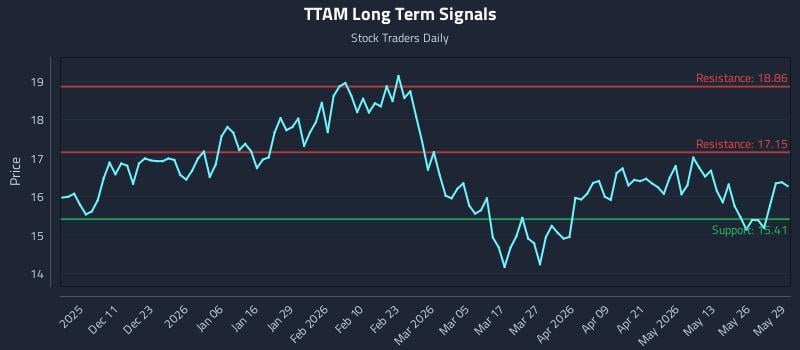TTAM Long Term Analysis for June 1 2026 TTAM Long Term Analysis for June 1 2026