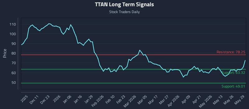 TTAN Long Term Analysis for June 1 2026 TTAN Long Term Analysis for June 1 2026