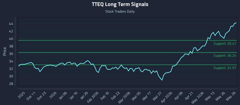 TTEQ Long Term Analysis for June 1 2026 TTEQ Long Term Analysis for June 1 2026