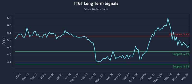 TTGT Long Term Analysis for June 1 2026