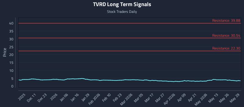 TVRD Long Term Analysis for June 1 2026