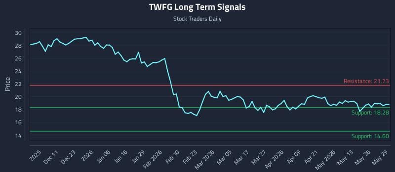 TWFG Long Term Analysis for June 1 2026 TWFG Long Term Analysis for June 1 2026