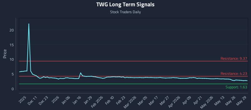 TWG Long Term Analysis for June 1 2026 TWG Long Term Analysis for June 1 2026