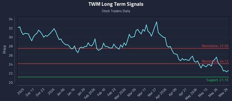TWM Long Term Analysis for June 1 2026 TWM Long Term Analysis for June 1 2026