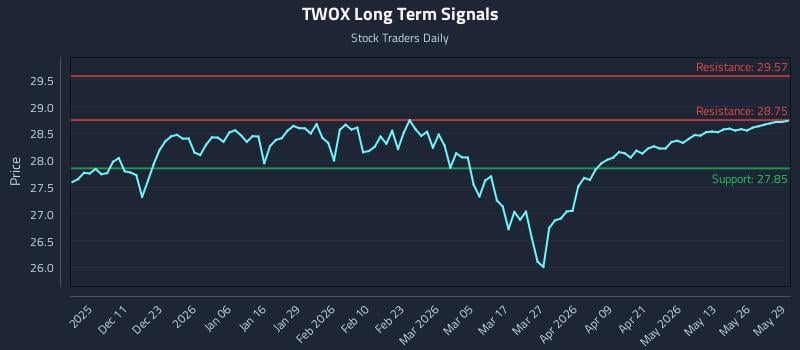 TWOX Long Term Analysis for June 1 2026 TWOX Long Term Analysis for June 1 2026
