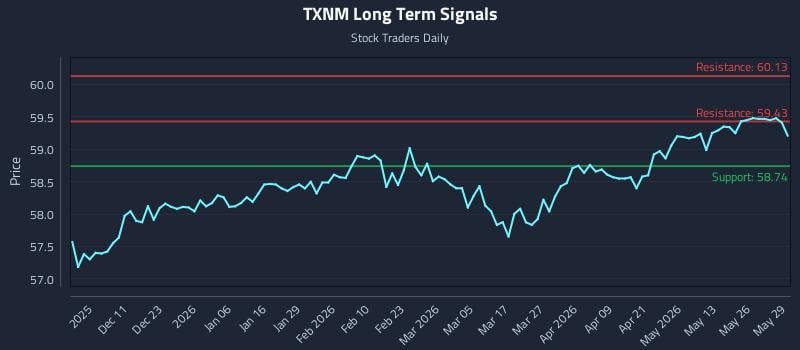 TXNM Long Term Analysis for June 1 2026 TXNM Long Term Analysis for June 1 2026